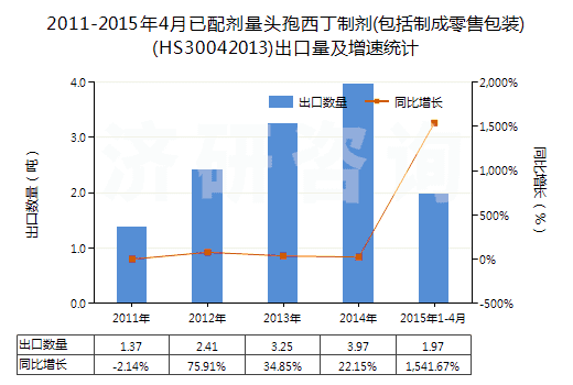 2011-2015年4月已配劑量頭孢西丁制劑(包括制成零售包裝)(HS30042013)出口量及增速統(tǒng)計